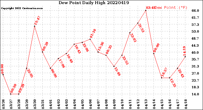 Milwaukee Weather Dew Point<br>Daily High