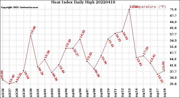 Milwaukee Weather Heat Index<br>Daily High