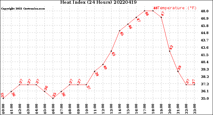 Milwaukee Weather Heat Index<br>(24 Hours)