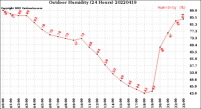 Milwaukee Weather Outdoor Humidity<br>(24 Hours)