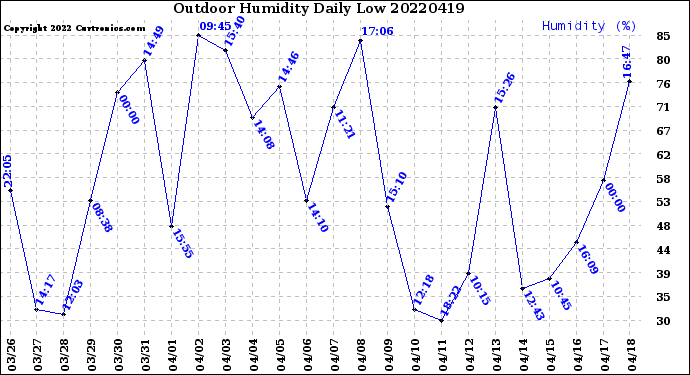 Milwaukee Weather Outdoor Humidity<br>Daily Low