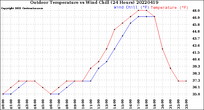 Milwaukee Weather Outdoor Temperature<br>vs Wind Chill<br>(24 Hours)