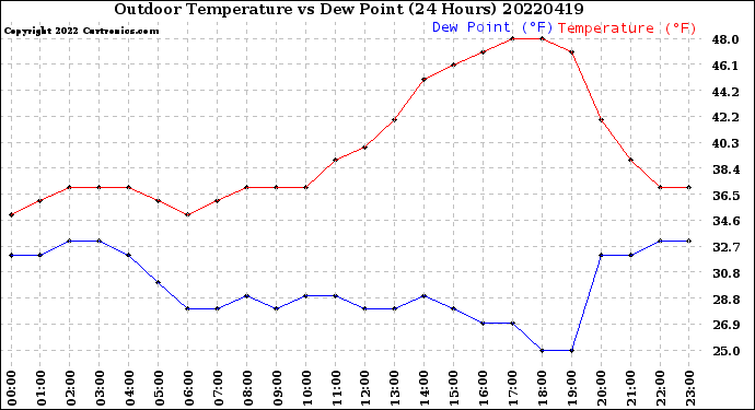 Milwaukee Weather Outdoor Temperature<br>vs Dew Point<br>(24 Hours)