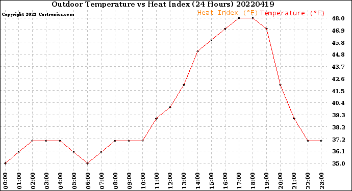 Milwaukee Weather Outdoor Temperature<br>vs Heat Index<br>(24 Hours)