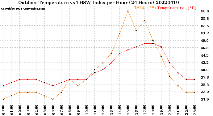 Milwaukee Weather Outdoor Temperature<br>vs THSW Index<br>per Hour<br>(24 Hours)