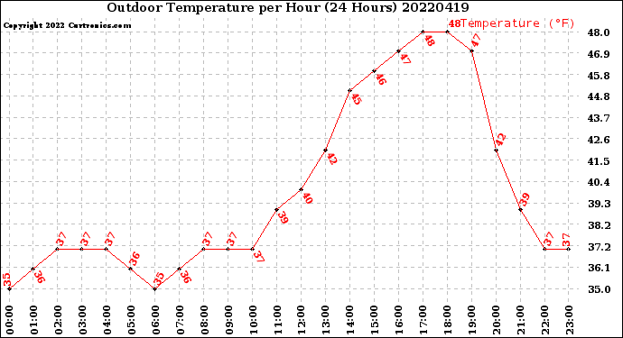 Milwaukee Weather Outdoor Temperature<br>per Hour<br>(24 Hours)