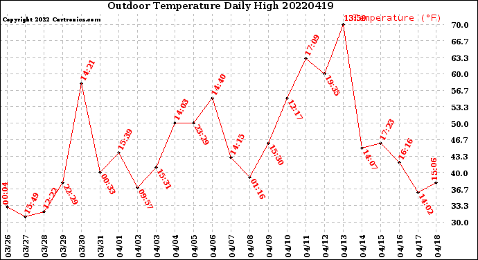Milwaukee Weather Outdoor Temperature<br>Daily High