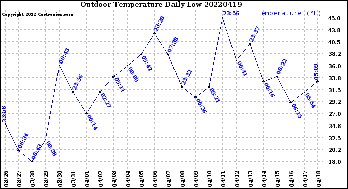 Milwaukee Weather Outdoor Temperature<br>Daily Low