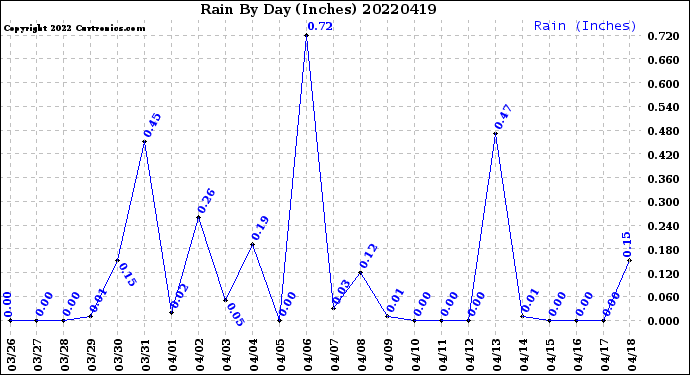 Milwaukee Weather Rain<br>By Day<br>(Inches)