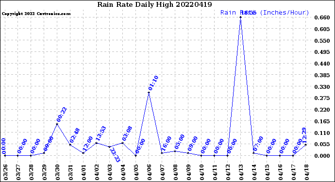 Milwaukee Weather Rain Rate<br>Daily High