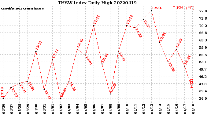 Milwaukee Weather THSW Index<br>Daily High