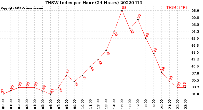 Milwaukee Weather THSW Index<br>per Hour<br>(24 Hours)