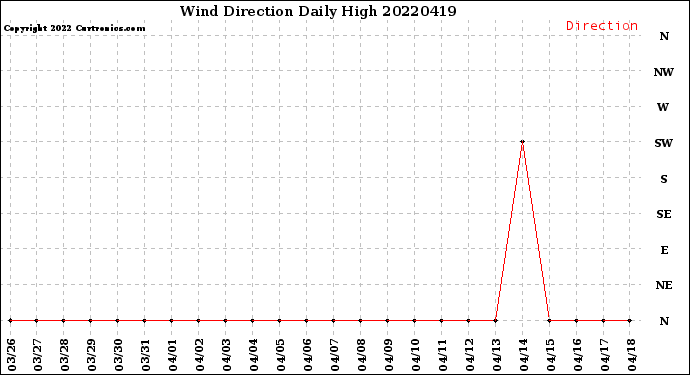 Milwaukee Weather Wind Direction<br>Daily High