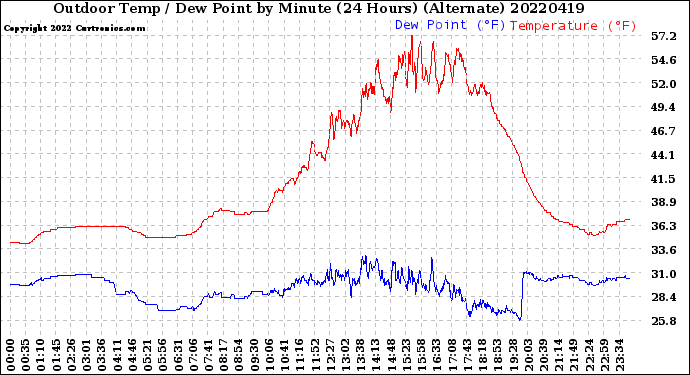 Milwaukee Weather Outdoor Temp / Dew Point<br>by Minute<br>(24 Hours) (Alternate)