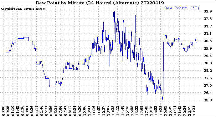 Milwaukee Weather Dew Point<br>by Minute<br>(24 Hours) (Alternate)