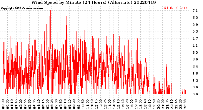 Milwaukee Weather Wind Speed<br>by Minute<br>(24 Hours) (Alternate)