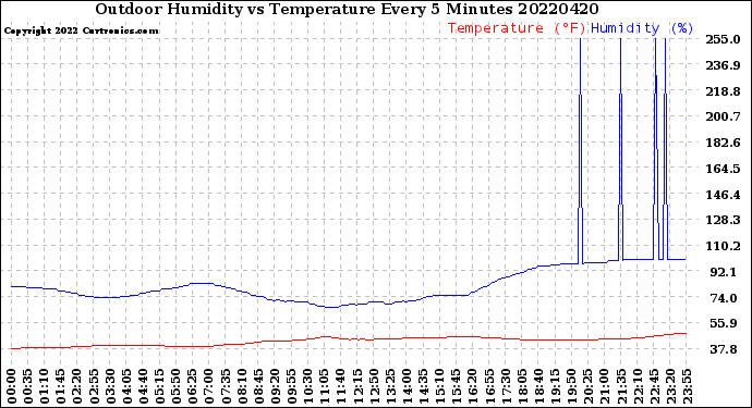 Milwaukee Weather Outdoor Humidity<br>vs Temperature<br>Every 5 Minutes