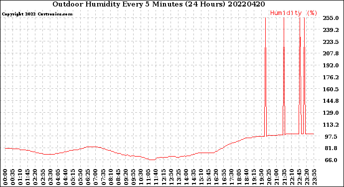 Milwaukee Weather Outdoor Humidity<br>Every 5 Minutes<br>(24 Hours)