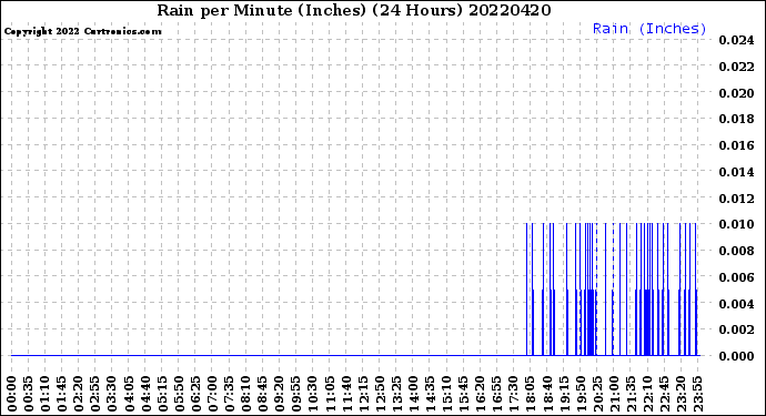 Milwaukee Weather Rain<br>per Minute<br>(Inches)<br>(24 Hours)