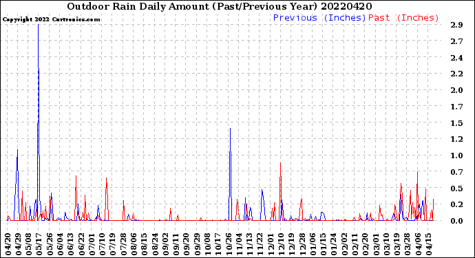 Milwaukee Weather Outdoor Rain<br>Daily Amount<br>(Past/Previous Year)