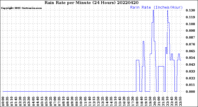 Milwaukee Weather Rain Rate<br>per Minute<br>(24 Hours)
