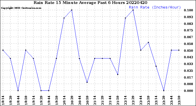 Milwaukee Weather Rain Rate<br>15 Minute Average<br>Past 6 Hours