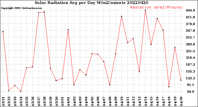 Milwaukee Weather Solar Radiation<br>Avg per Day W/m2/minute