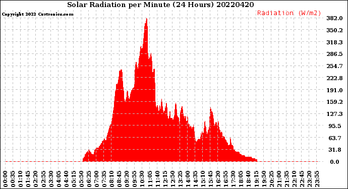 Milwaukee Weather Solar Radiation<br>per Minute<br>(24 Hours)