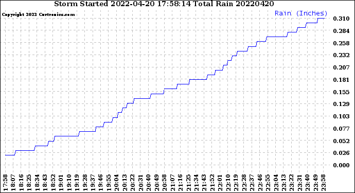Milwaukee Weather Storm<br>Started 2022-04-20 17:58:14<br>Total Rain