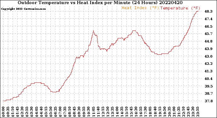 Milwaukee Weather Outdoor Temperature<br>vs Heat Index<br>per Minute<br>(24 Hours)