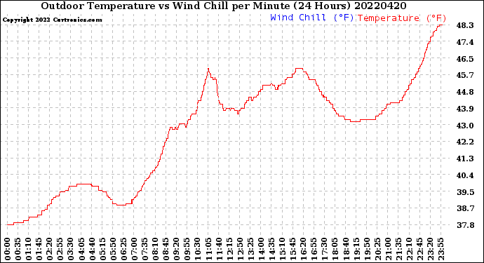 Milwaukee Weather Outdoor Temperature<br>vs Wind Chill<br>per Minute<br>(24 Hours)