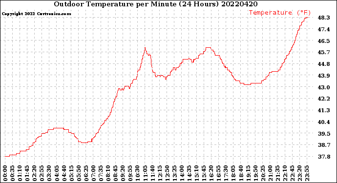 Milwaukee Weather Outdoor Temperature<br>per Minute<br>(24 Hours)