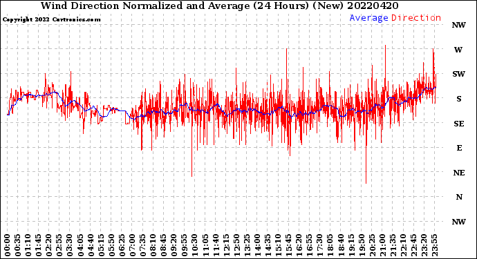 Milwaukee Weather Wind Direction<br>Normalized and Average<br>(24 Hours) (New)