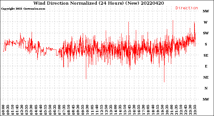 Milwaukee Weather Wind Direction<br>Normalized<br>(24 Hours) (New)