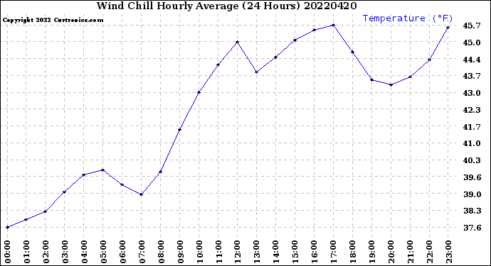 Milwaukee Weather Wind Chill<br>Hourly Average<br>(24 Hours)