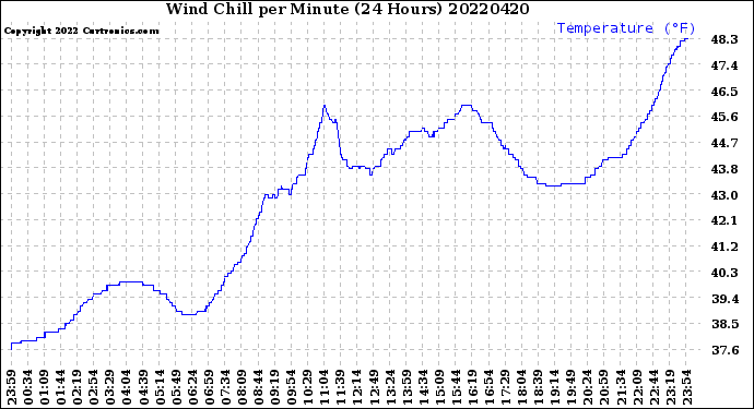 Milwaukee Weather Wind Chill<br>per Minute<br>(24 Hours)