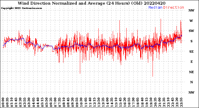 Milwaukee Weather Wind Direction<br>Normalized and Average<br>(24 Hours) (Old)
