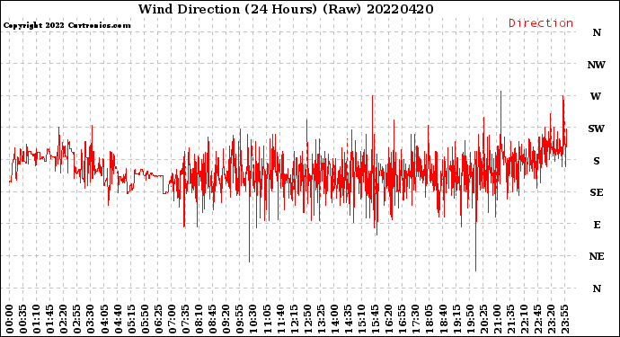 Milwaukee Weather Wind Direction<br>(24 Hours) (Raw)