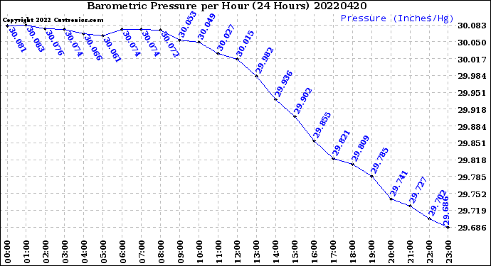 Milwaukee Weather Barometric Pressure<br>per Hour<br>(24 Hours)
