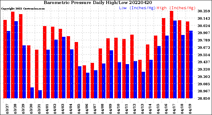 Milwaukee Weather Barometric Pressure<br>Daily High/Low