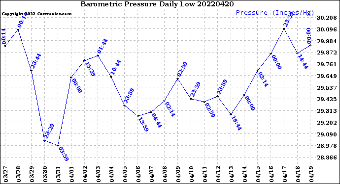 Milwaukee Weather Barometric Pressure<br>Daily Low
