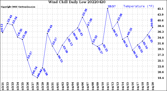 Milwaukee Weather Wind Chill<br>Daily Low