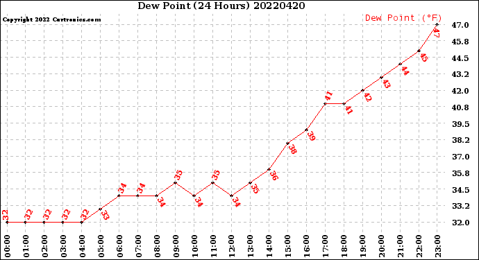 Milwaukee Weather Dew Point<br>(24 Hours)