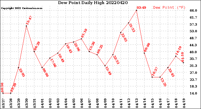 Milwaukee Weather Dew Point<br>Daily High
