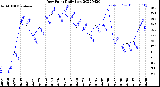 Milwaukee Weather Dew Point<br>Daily Low