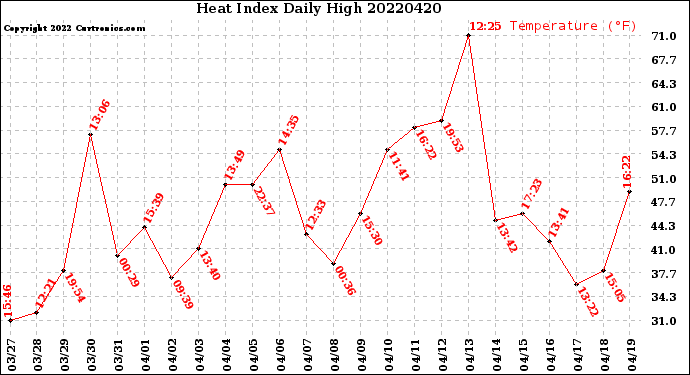 Milwaukee Weather Heat Index<br>Daily High