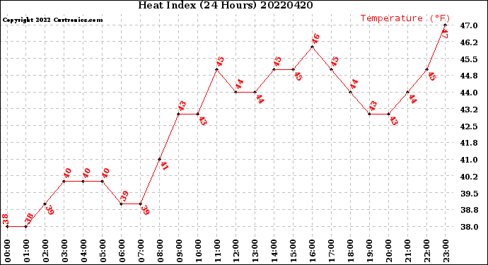Milwaukee Weather Heat Index<br>(24 Hours)