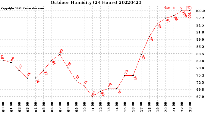 Milwaukee Weather Outdoor Humidity<br>(24 Hours)