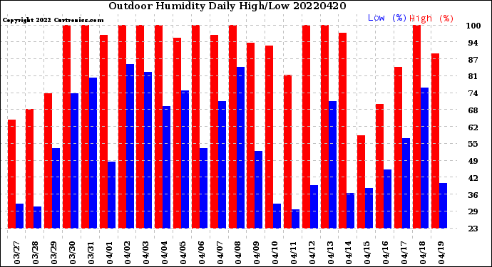 Milwaukee Weather Outdoor Humidity<br>Daily High/Low