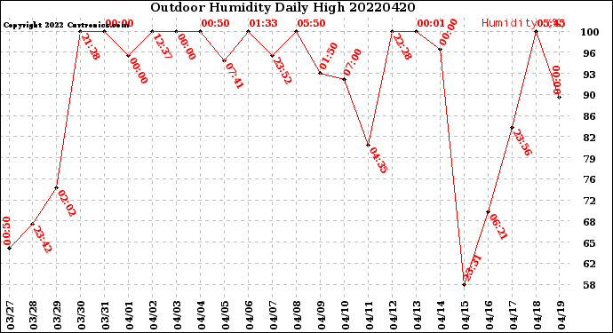 Milwaukee Weather Outdoor Humidity<br>Daily High